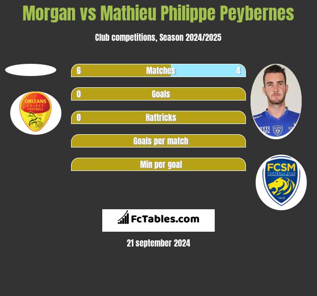 Morgan vs Mathieu Philippe Peybernes h2h player stats