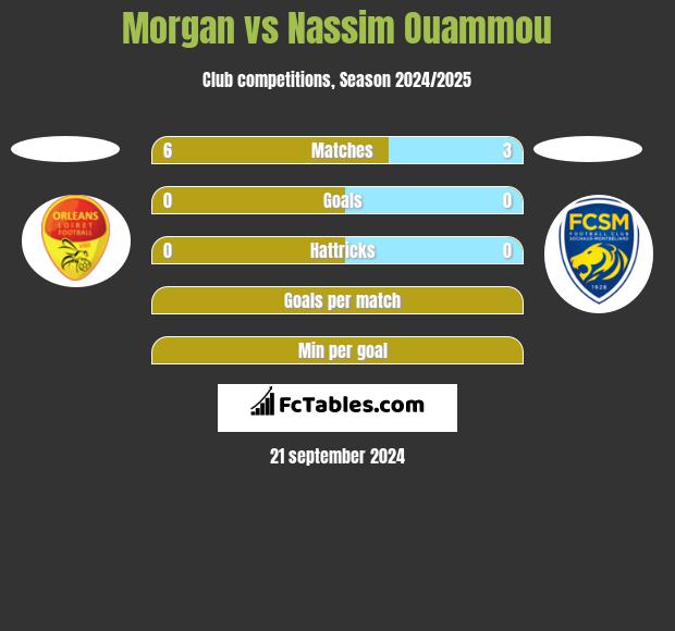 Morgan vs Nassim Ouammou h2h player stats