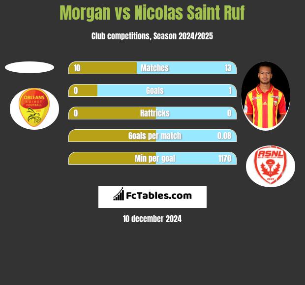 Morgan vs Nicolas Saint Ruf h2h player stats