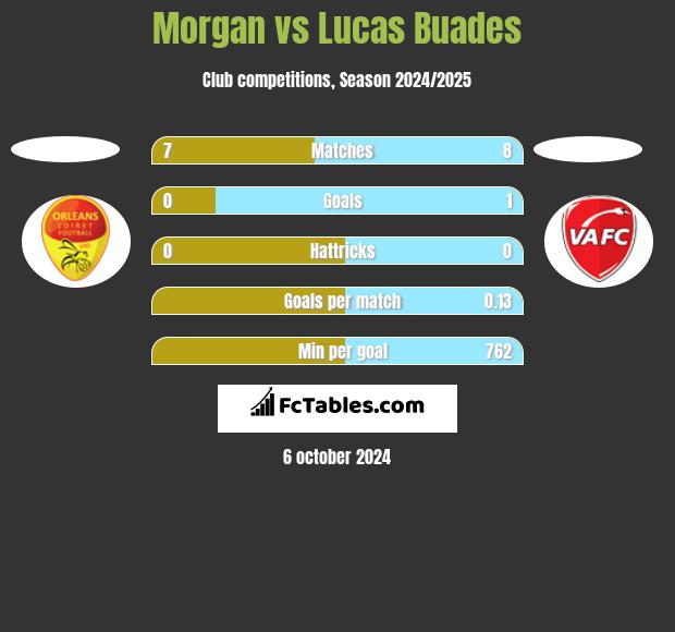 Morgan vs Lucas Buades h2h player stats