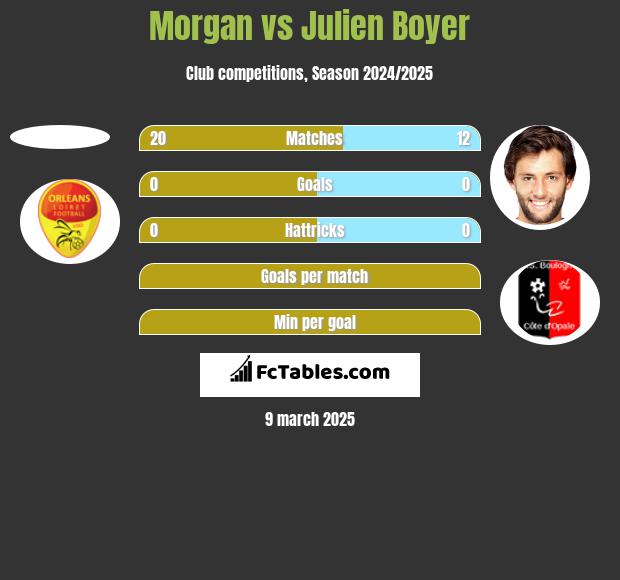 Morgan vs Julien Boyer h2h player stats