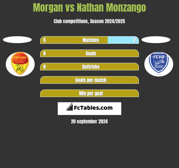 Morgan vs Nathan Monzango h2h player stats