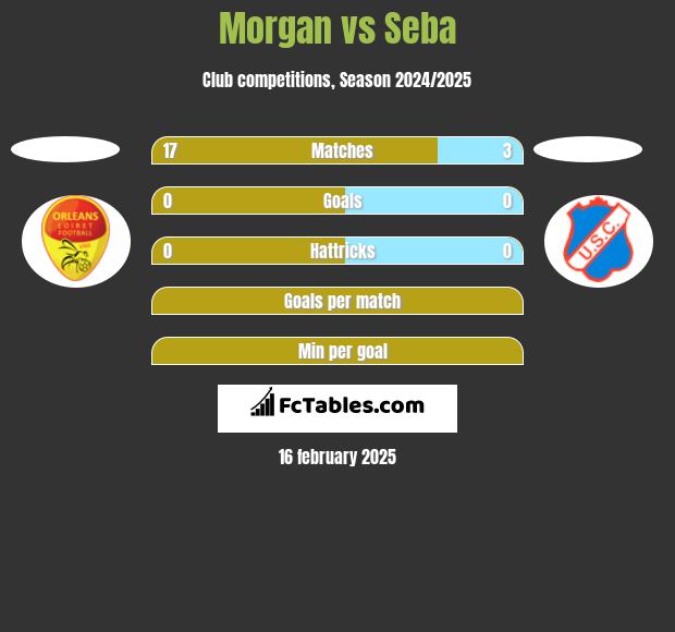 Morgan vs Seba h2h player stats