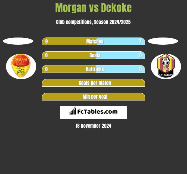 Morgan vs Dekoke h2h player stats