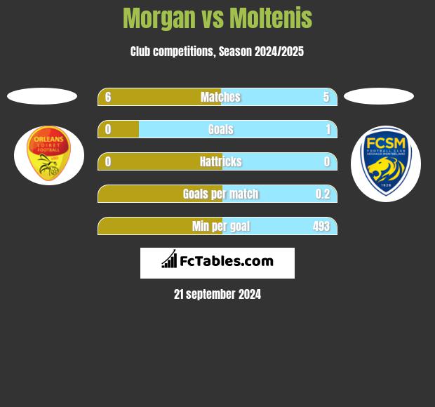 Morgan vs Moltenis h2h player stats