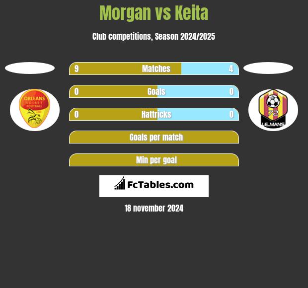 Morgan vs Keita h2h player stats