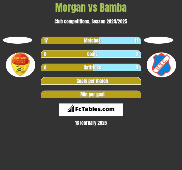 Morgan vs Bamba h2h player stats