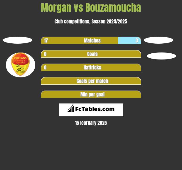 Morgan vs Bouzamoucha h2h player stats