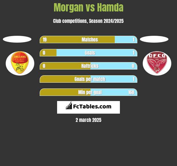 Morgan vs Hamda h2h player stats