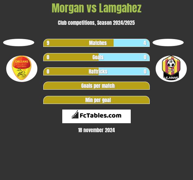 Morgan vs Lamgahez h2h player stats