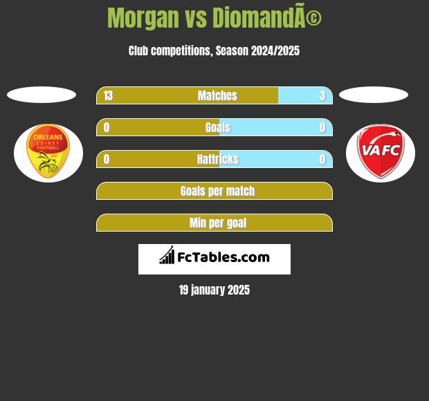 Morgan vs DiomandÃ© h2h player stats