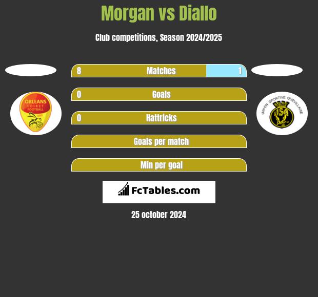 Morgan vs Diallo h2h player stats