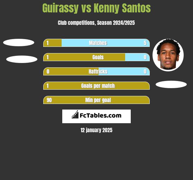 Guirassy vs Kenny Santos h2h player stats