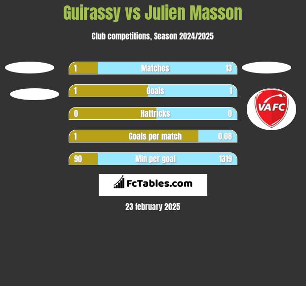 Guirassy vs Julien Masson h2h player stats