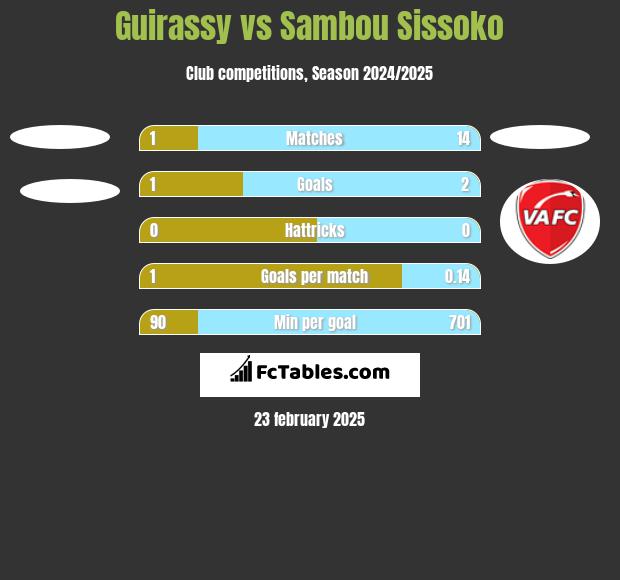 Guirassy vs Sambou Sissoko h2h player stats