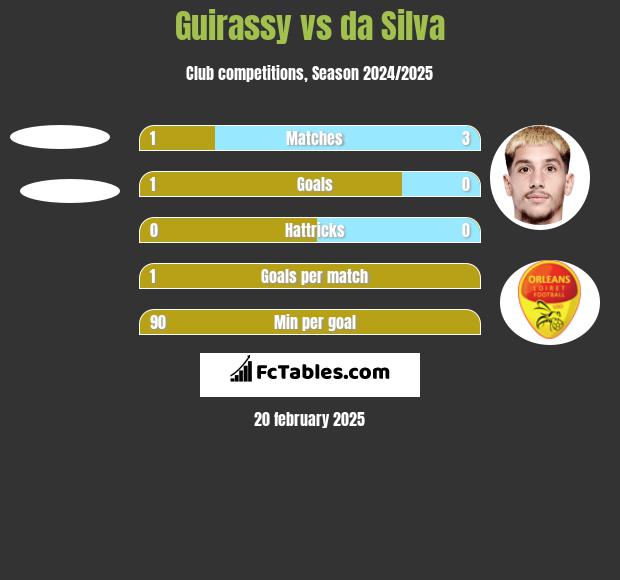 Guirassy vs da Silva h2h player stats