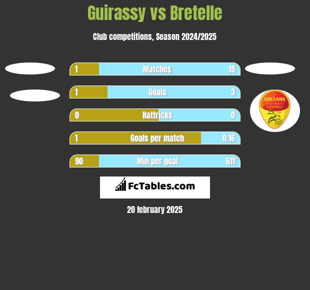 Guirassy vs Bretelle h2h player stats