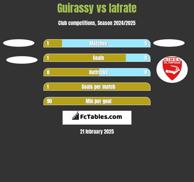 Guirassy vs Iafrate h2h player stats