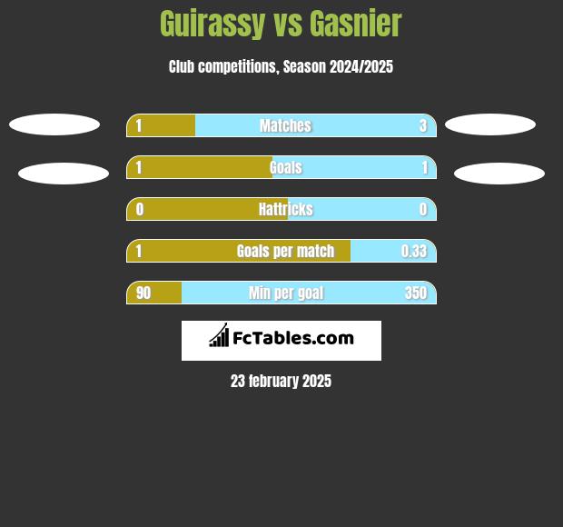 Guirassy vs Gasnier h2h player stats