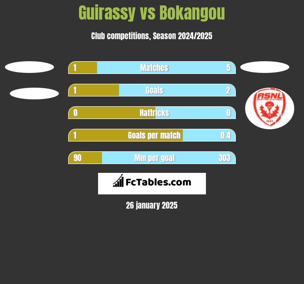 Guirassy vs Bokangou h2h player stats