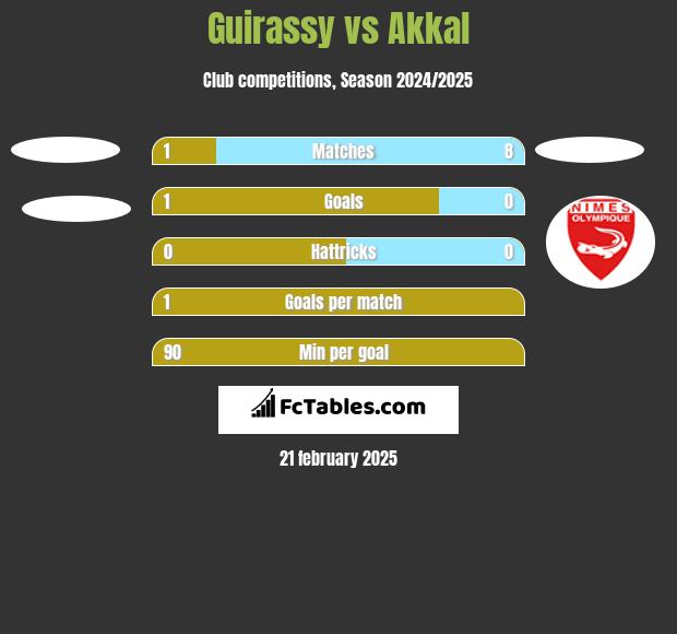 Guirassy vs Akkal h2h player stats