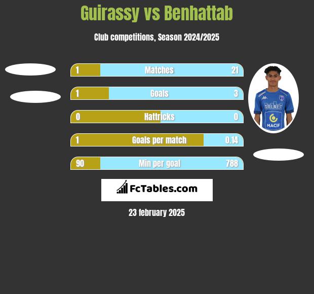 Guirassy vs Benhattab h2h player stats