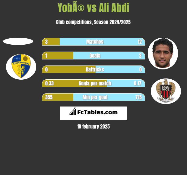 YobÃ© vs Ali Abdi h2h player stats