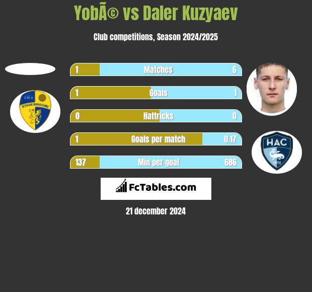 YobÃ© vs Daler Kuzyaev h2h player stats