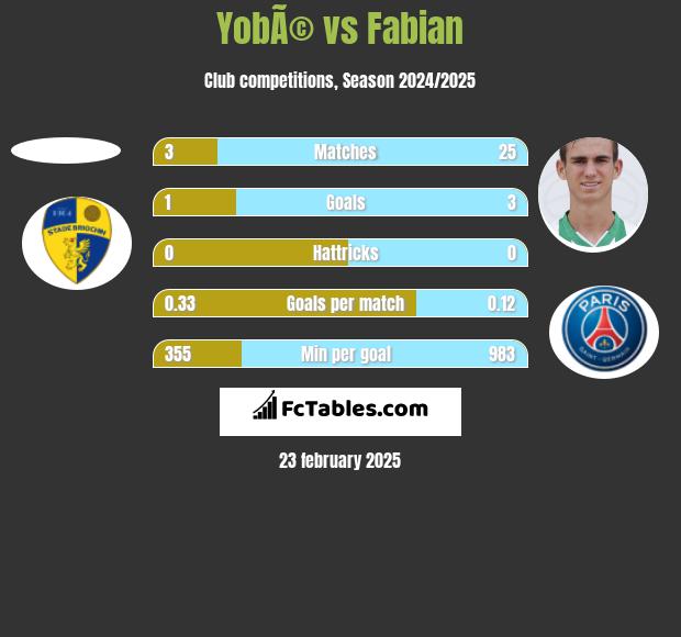 YobÃ© vs Fabian h2h player stats