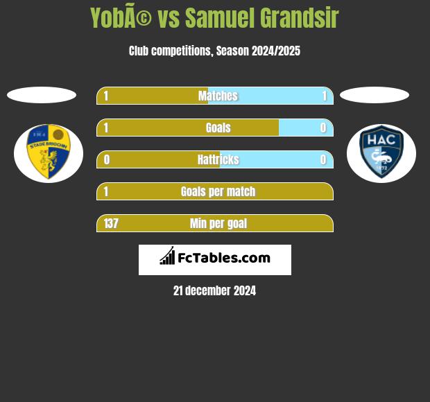 YobÃ© vs Samuel Grandsir h2h player stats