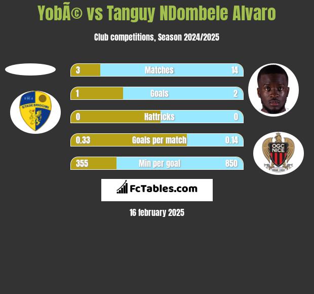 YobÃ© vs Tanguy NDombele Alvaro h2h player stats