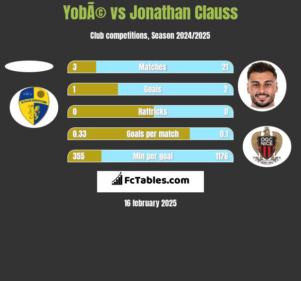 YobÃ© vs Jonathan Clauss h2h player stats