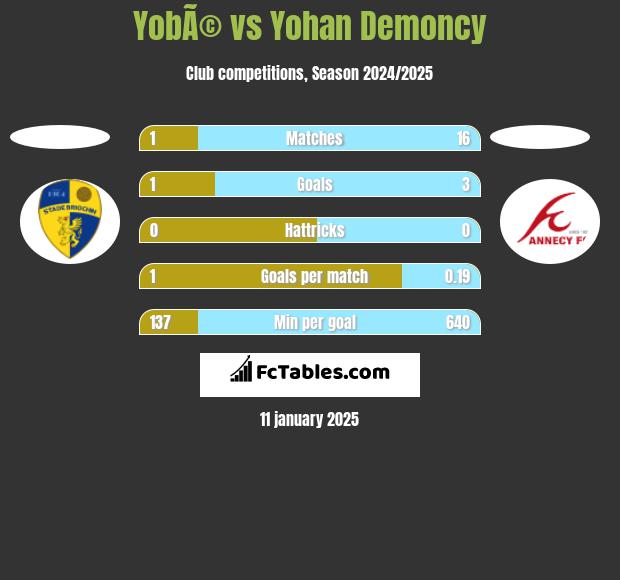 YobÃ© vs Yohan Demoncy h2h player stats