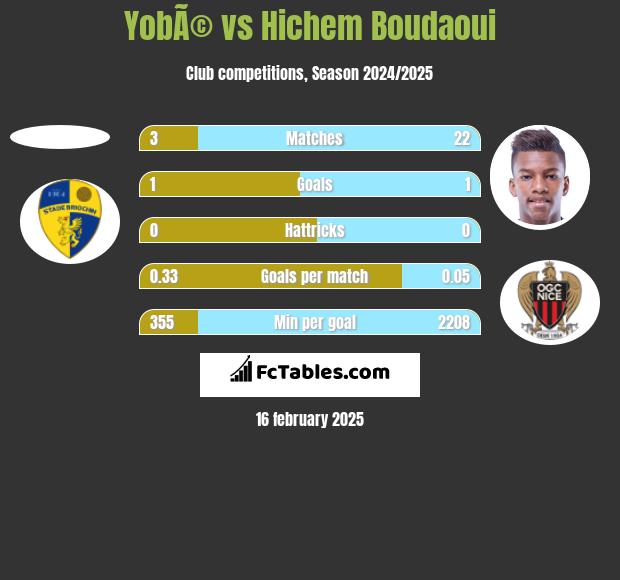 YobÃ© vs Hichem Boudaoui h2h player stats