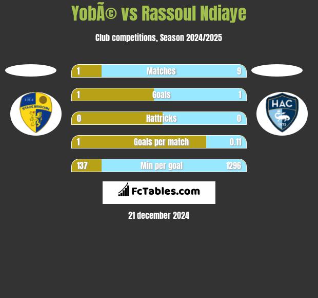 YobÃ© vs Rassoul Ndiaye h2h player stats