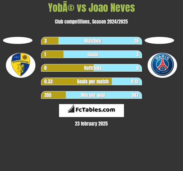 YobÃ© vs Joao Neves h2h player stats