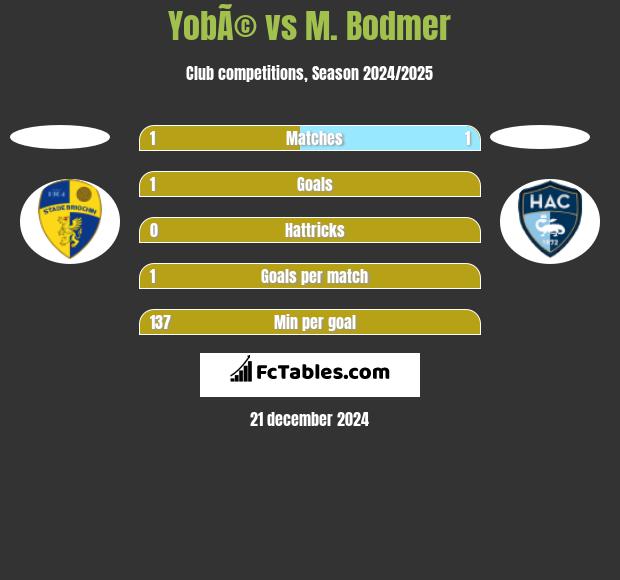 YobÃ© vs M. Bodmer h2h player stats