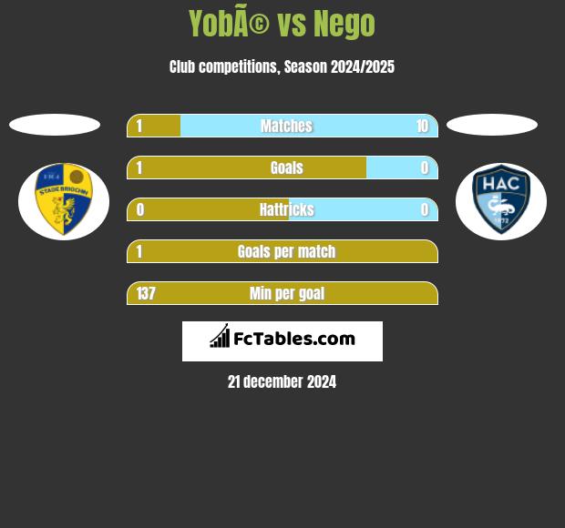 YobÃ© vs Nego h2h player stats