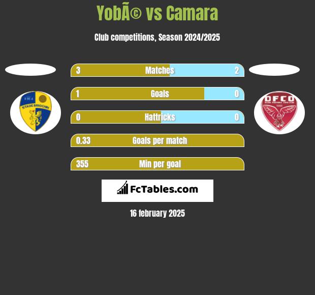 YobÃ© vs Camara h2h player stats