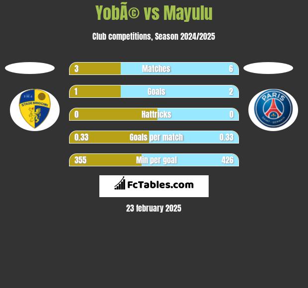 YobÃ© vs Mayulu h2h player stats