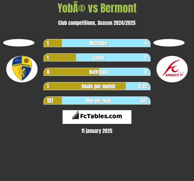 YobÃ© vs Bermont h2h player stats