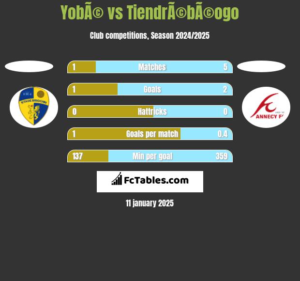 YobÃ© vs TiendrÃ©bÃ©ogo h2h player stats