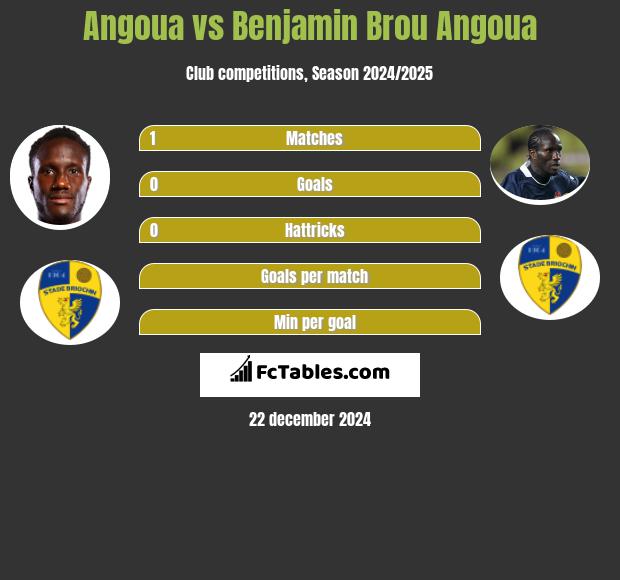 Angoua vs Benjamin Brou Angoua h2h player stats