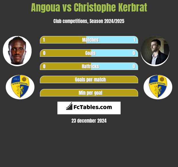 Angoua vs Christophe Kerbrat h2h player stats