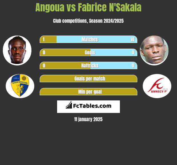 Angoua vs Fabrice N'Sakala h2h player stats