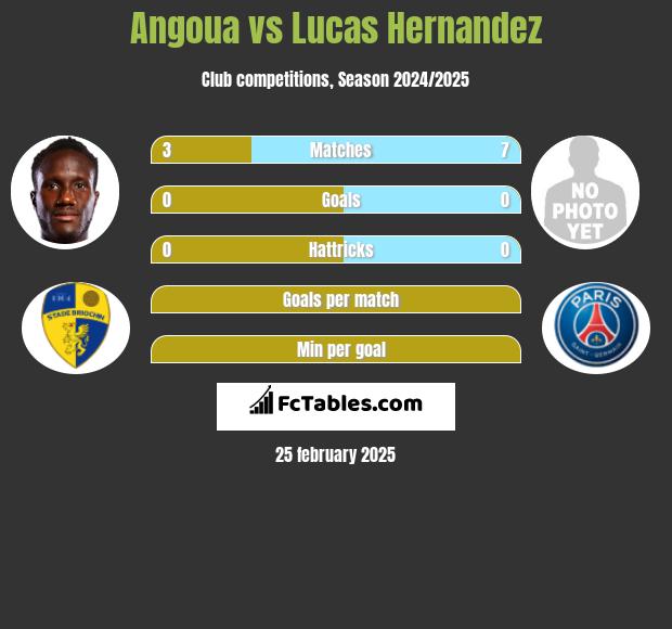 Angoua vs Lucas Hernandez h2h player stats