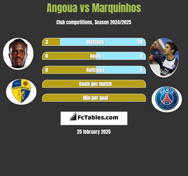 Angoua vs Marquinhos h2h player stats