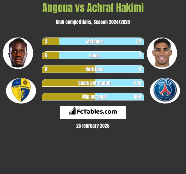 Angoua vs Achraf Hakimi h2h player stats