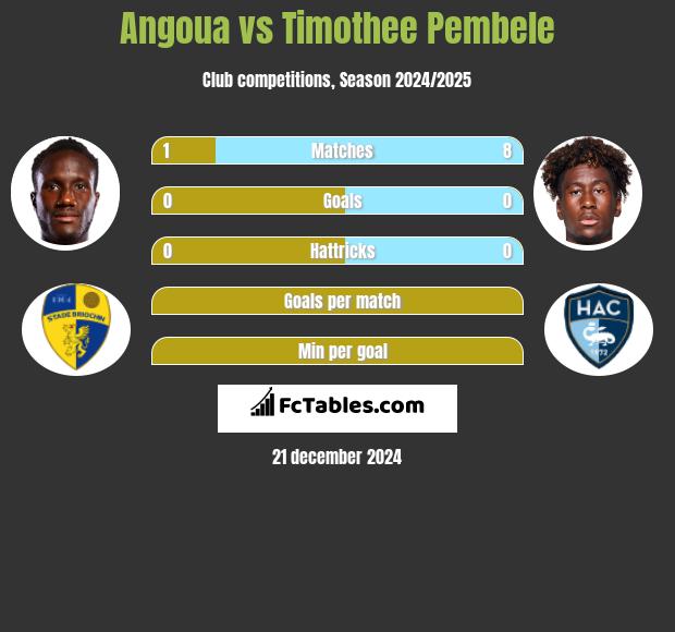 Angoua vs Timothee Pembele h2h player stats