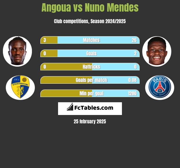 Angoua vs Nuno Mendes h2h player stats